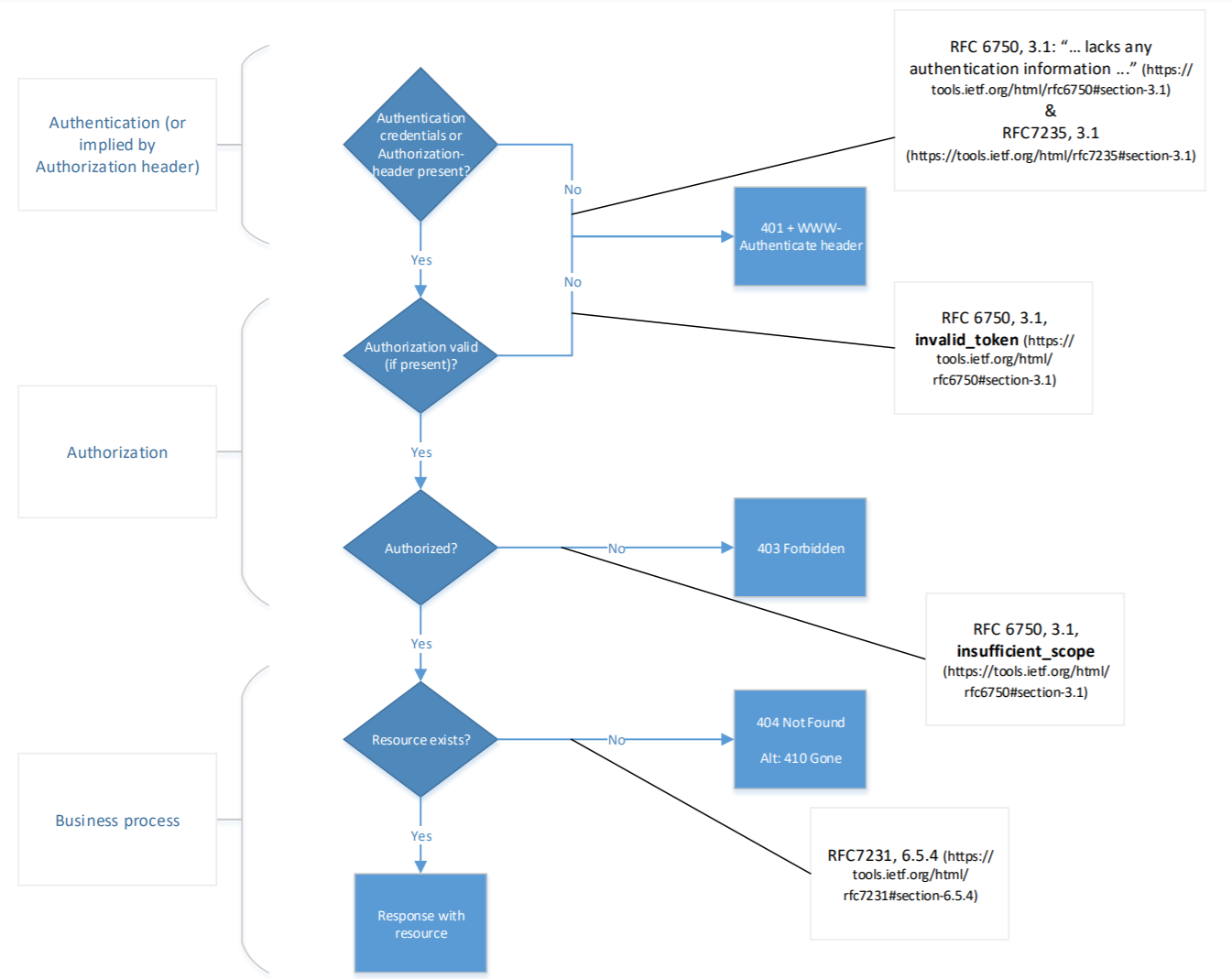 flowchart describing responses when authentication is implicit