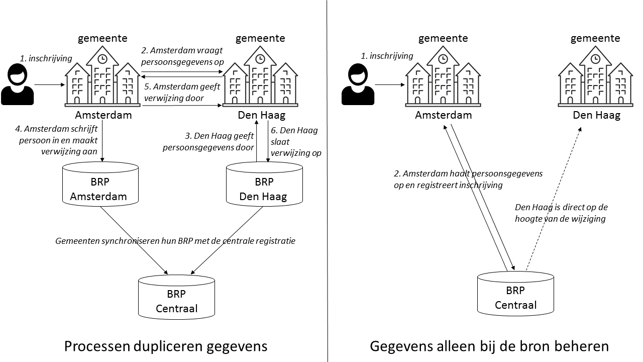Visualisatie van de voordelen van het bij de bron houden van data met APIs