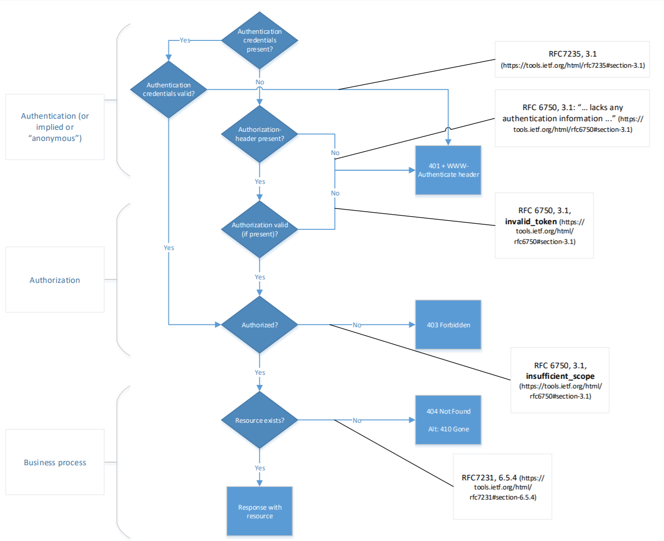 flowchart describing responses when authentication is explicit