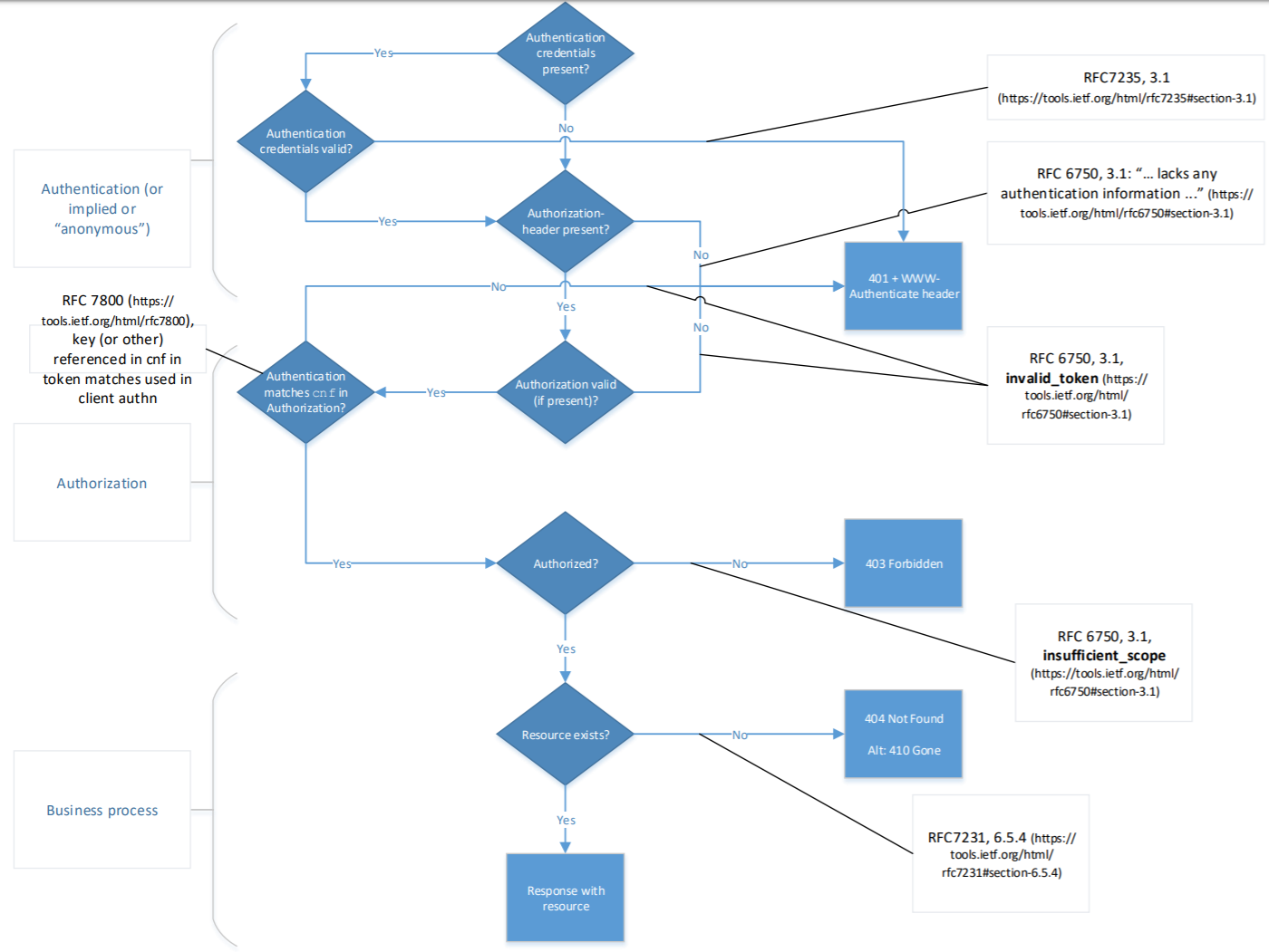 flowchart describing responses when authentication is explicit and client authorization confirmation claim (`cnf`) matches authentication.