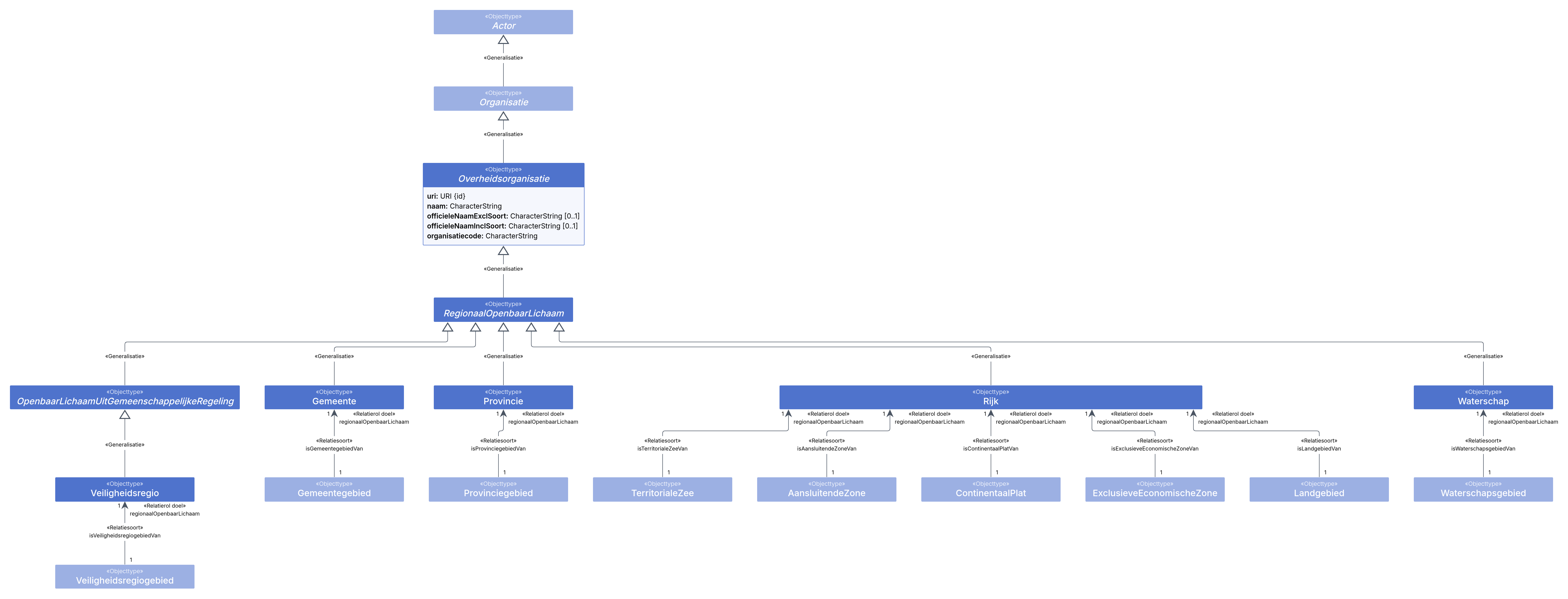 View TOOI - Thesaurus en Ontologie Overheidsinformatie
