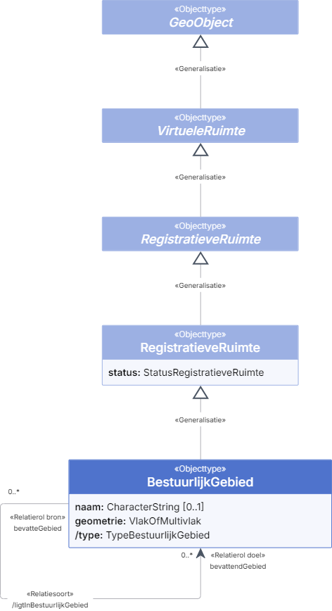 Bestuurlijk gebied als specialisatie van Registratieve Ruimte