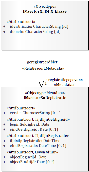 NEN 3610 Registratiegegevens