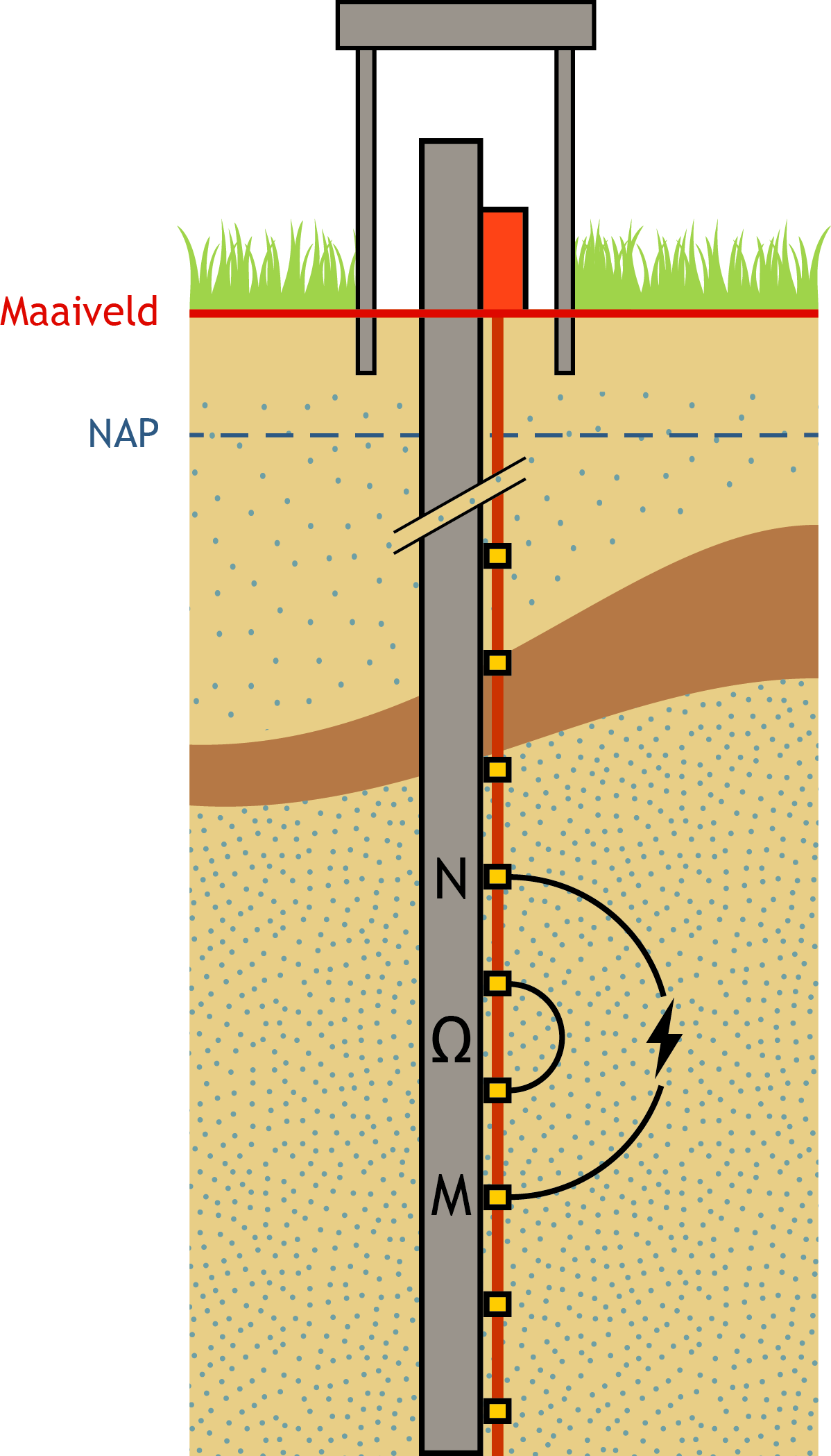 Geo-ohmkabelmeting