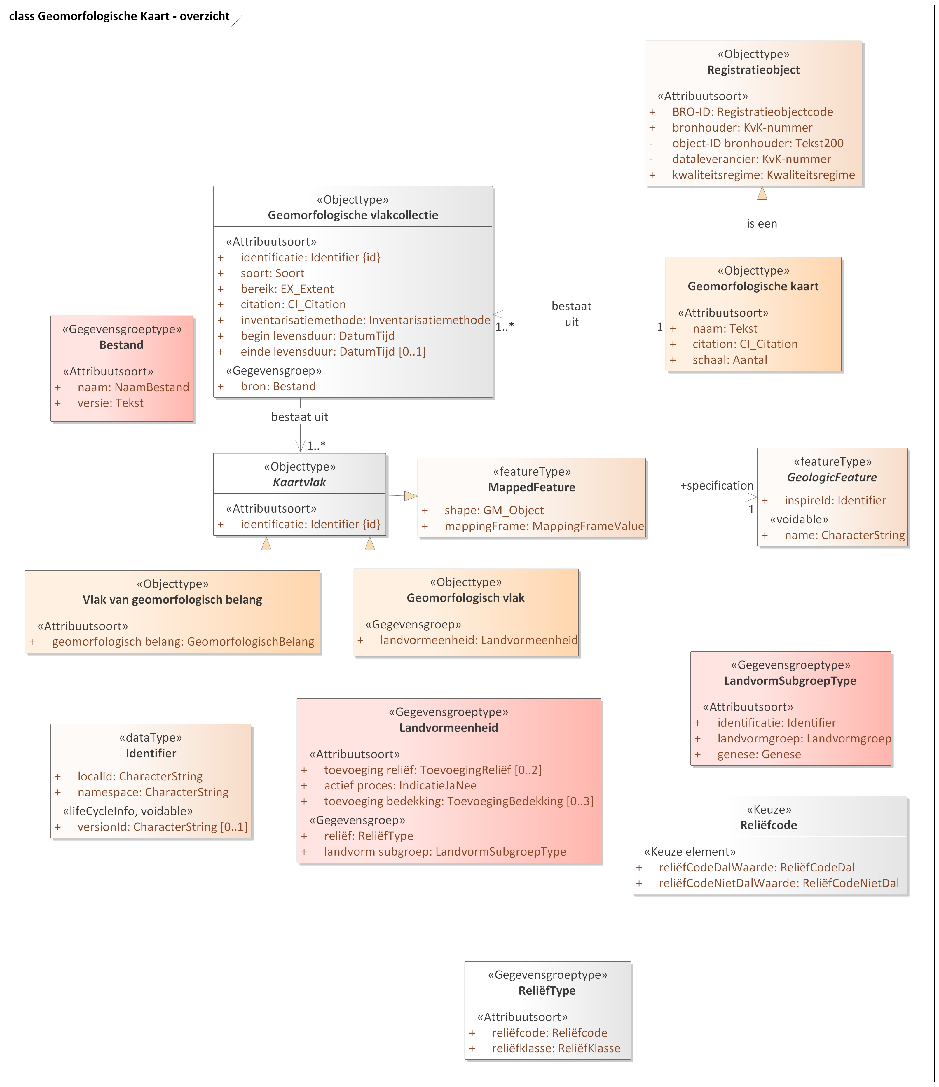 Diagram 
                        Ontwerp conceptueel model voor de Geomorfologische kaart, ten behoeve van de Basisregistratie Ondergrond (BRO).
                     