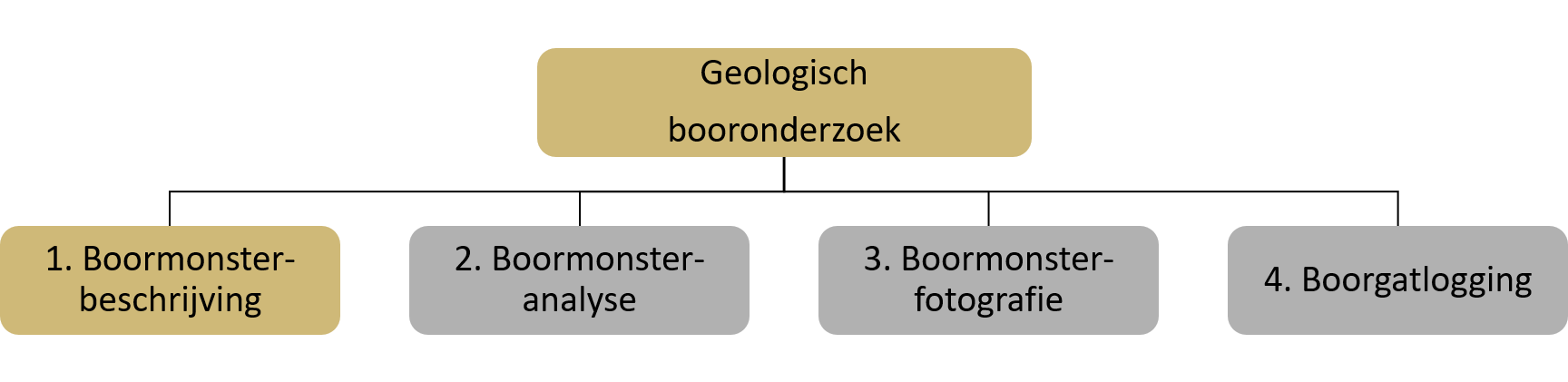 Deelonderzoeken