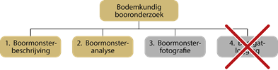 Scopebooronderzoek