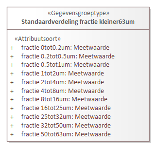 Diagram: Standaardverdeling fractie kleiner63um - detail