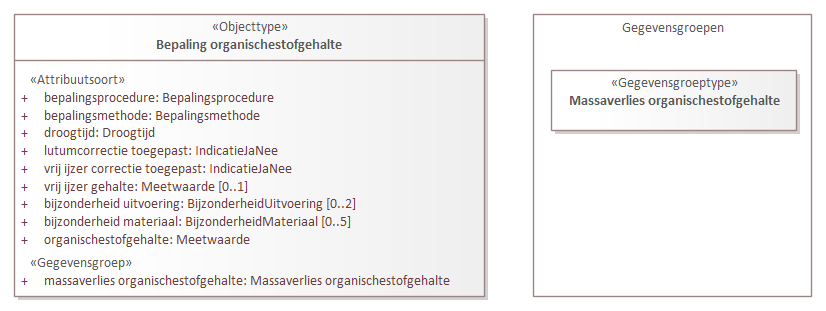 Diagram: Bepaling organischestofgehalte - detail