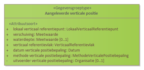 Diagram: Aangeleverde verticale positie - detail