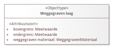 Diagram: Weggegraven laag - detail