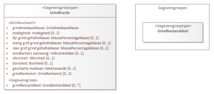 Diagram: Grindfractie - detail
