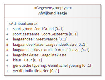 Diagram: Afwijkend laagje - detail