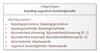 Diagram: Bepaling organisch koolstofgehalte - detail