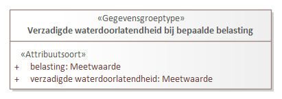 Diagram: Verzadigde waterdoorlatendheid bij bepaalde belasting - detail