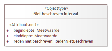 Diagram: Niet beschreven interval - detail
