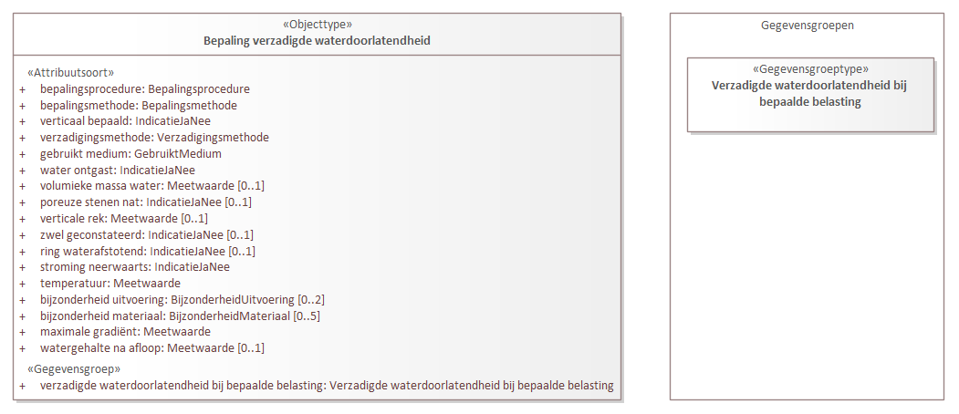Diagram: Bepaling verzadigde waterdoorlatendheid - detail