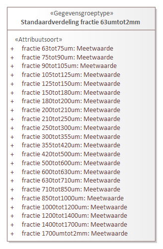Diagram: Standaardverdeling fractie groter63um - detail