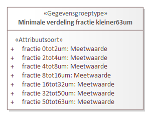 Diagram: Minimale verdeling fractie kleiner63um - detail