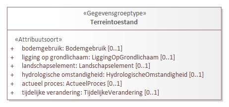 Diagram: Terreintoestand - detail