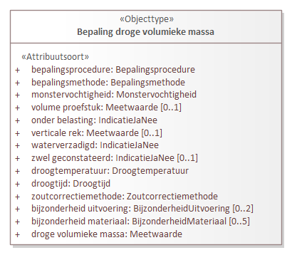 Diagram: Bepaling droge volumieke massa - detail