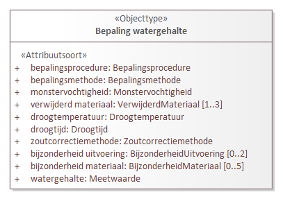 Diagram: Bepaling watergehalte - detail