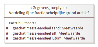 Diagram: Archiefverdeling fijne fractie schelprijke grond - detail