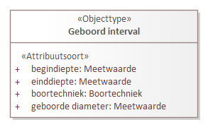 Diagram: Geboord interval - detail