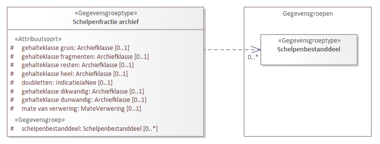 Diagram: Schelpenfractie archief - detail