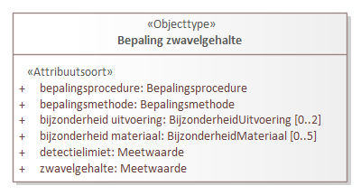 Diagram: Bepaling zwavelgehalte - detail