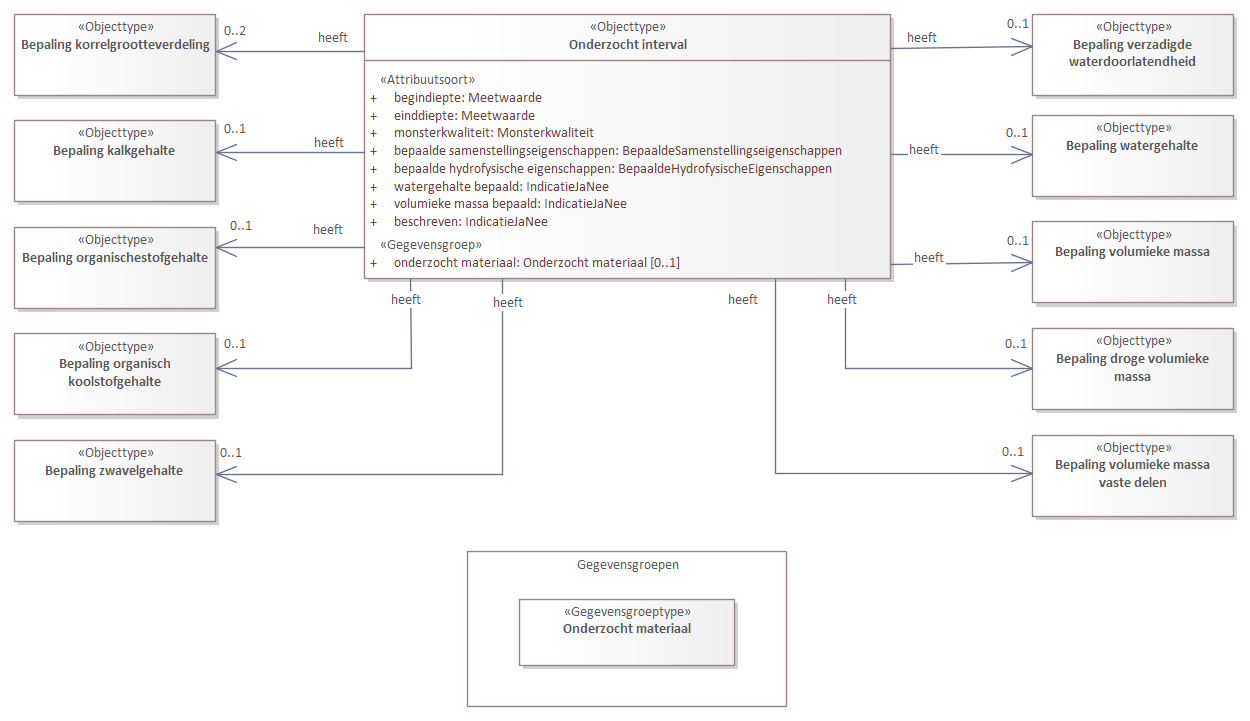 Diagram: Onderzocht interval - detail