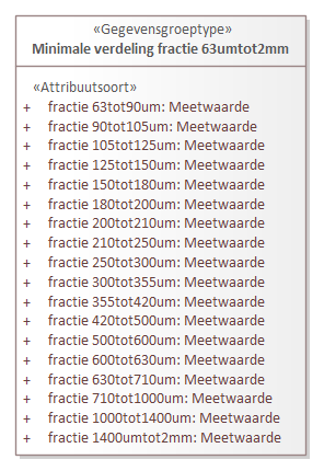 Diagram: Minimale verdeling fractie groter63um - detail