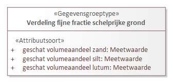 Diagram: Verdeling fijne fractie schelprijke grond - detail