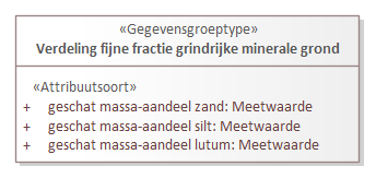 Diagram: Verdeling fijne fractie grindige minerale grond - detail