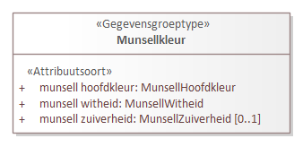 Diagram: Munsellkleur - detail
