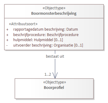 Diagram: Boormonsterbeschrijving - detail