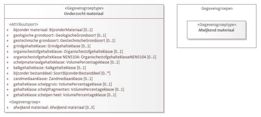 Diagram: Onderzocht materiaal - detail