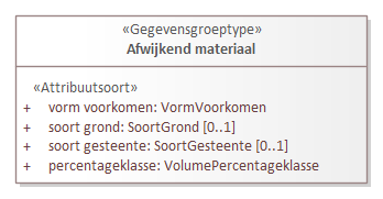 Diagram: Afwijkend materiaal - detail