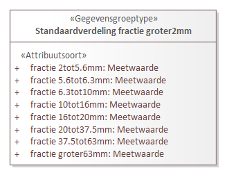 Diagram: Standaardverdeling fractie groter63um - detail