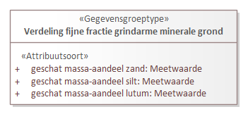 Diagram: Verdeling fijne fractie niet-grindige minerale grond - detail