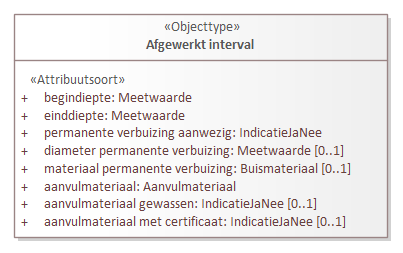 Diagram: Afgewerkt interval - detail
