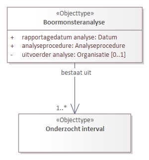 Diagram: Boormonsteranalyse - detail