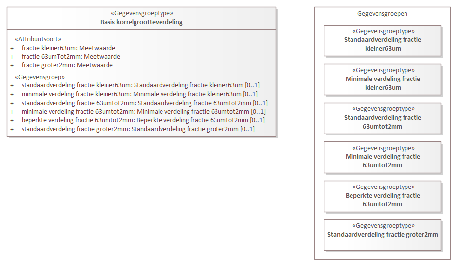 Diagram: Basis korrelgrootteverdeling - detail