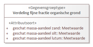 Diagram: Verdeling fijne fractie organische grond - detail