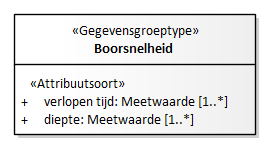 Diagram: Boorsnelheid - detail