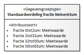 Diagram: Standaardverdeling fractie kleiner63um - detail