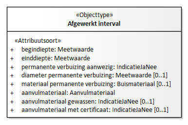 Diagram: Afgewerkt interval - detail
