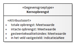 Diagram: Kernopbrengst - detail