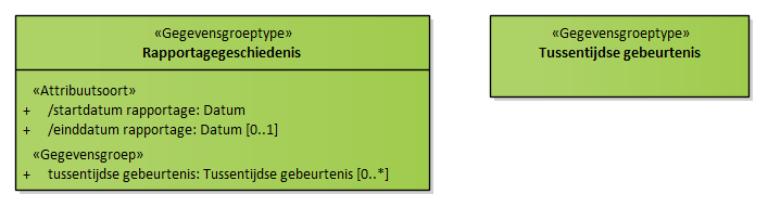 Diagram: Rapportagegeschiedenis - detail