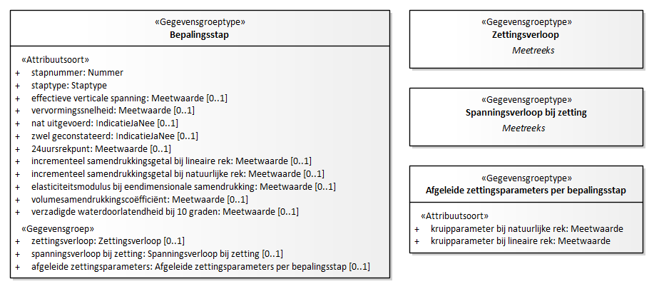 Diagram: Bepalingsstap - detail